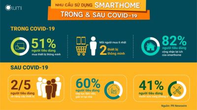Tình hình gia tăng nhu cầu Smart home trong và cả sau COVID-19